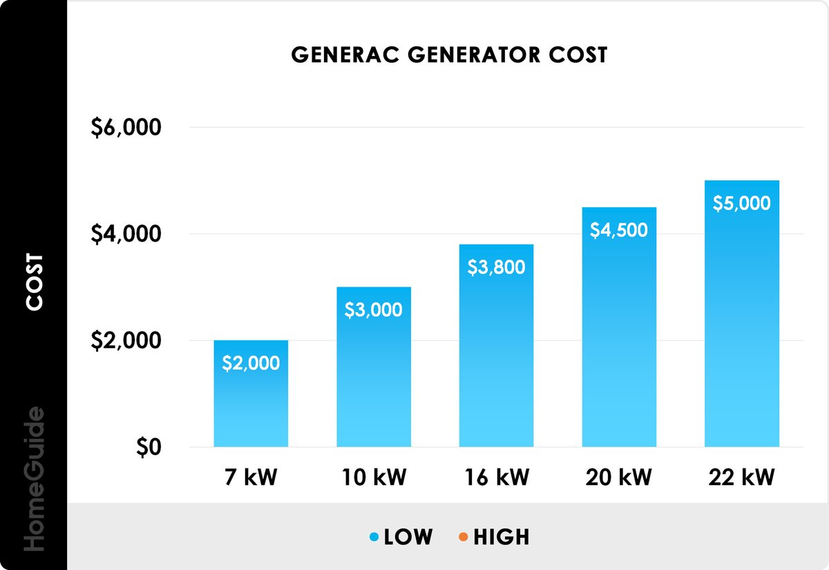 Generac Generator Cost Comparison With Competitors Discover The Best Deals