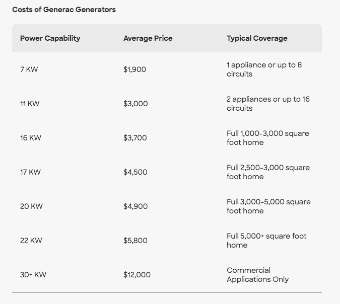 Generac Generator Installation Costs Vary By Unit and Site